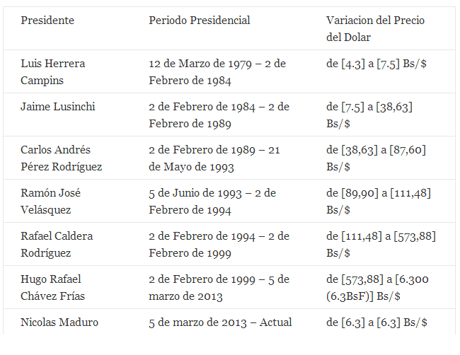 Devaluacion en Venezuela - Control de Cambio - CADIVI