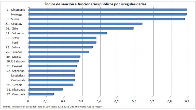 Lista de paises con impunidad - Paises mas Corruptos