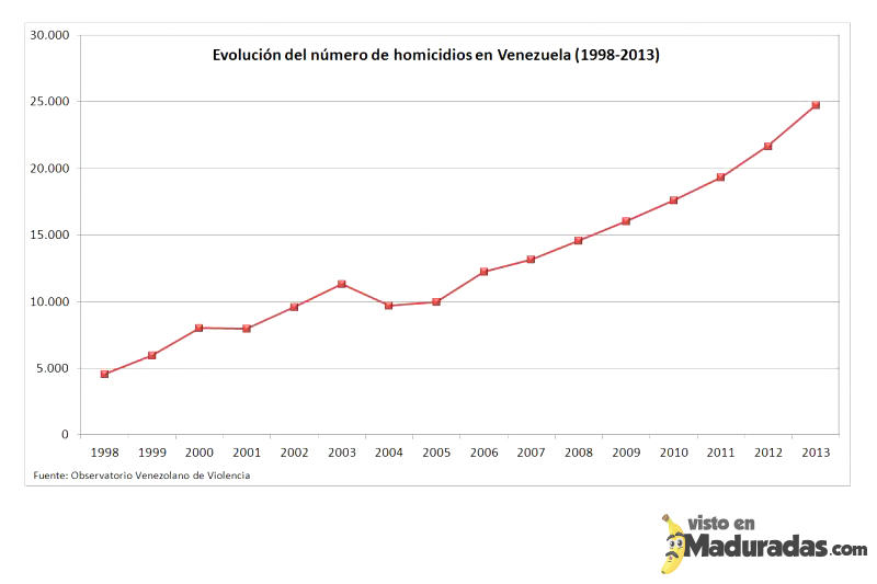 Estadísticas de Asesinato en Venezuela