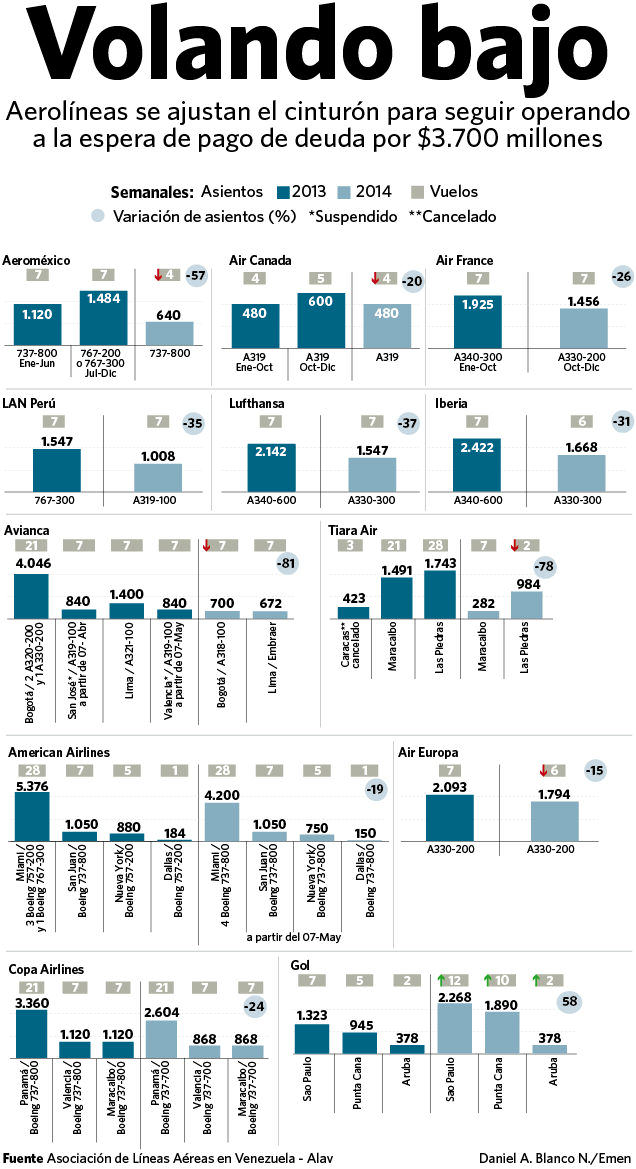 11 aerolineas en Venezuela reducen oferta de asientos y frecuencias