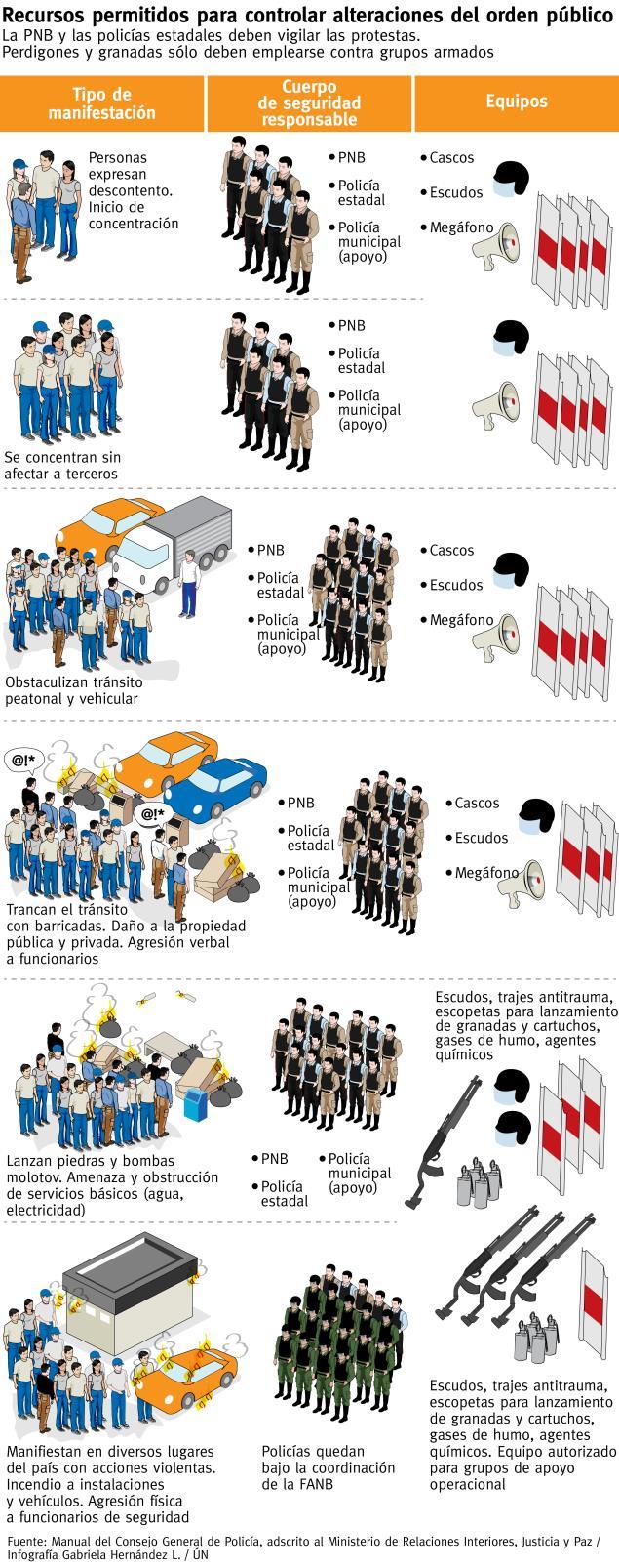 Perdigones y lacrimogenas solo deben usarse en casos extremos