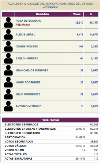 ComiciosCarabobo (1)