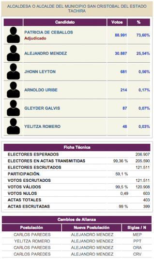 ComiciosTachira (1)