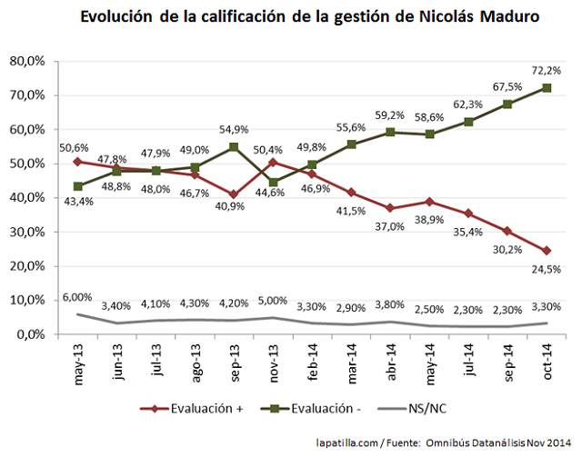 Datanalisis-Evolucion-gestion-Maduro-Nov-2014