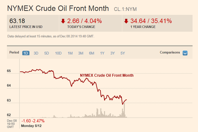 NYMEX WTI Venezuela Crudo Cotizacion del Barril de Petroleo Venezolano 