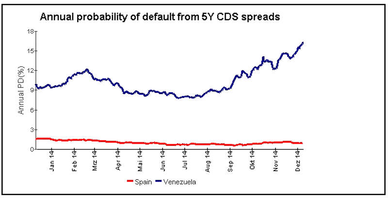 Probabilidad de Venezuela en quedar en Default 