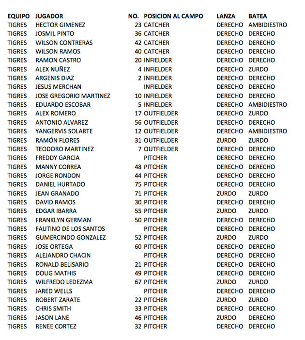 Roster-de-los-Tigres-de-Aragua-El-Potro-Alvarez