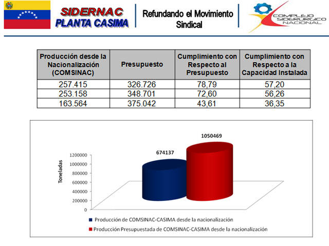 SIDOR 90 mil toneladas de acero se dejarán de producir en 2015 (1)