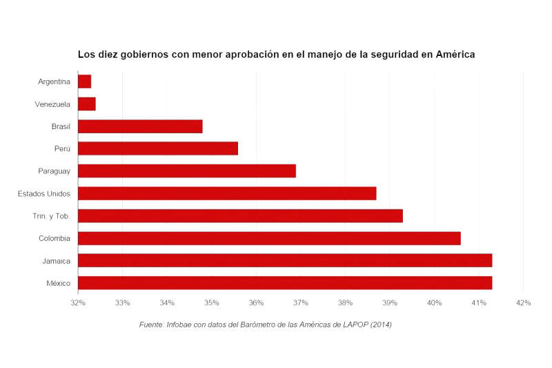 Venezuela el segundo país en Latinoamérica reprobado en su política de seguridad 