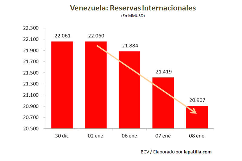 Reservas-Internacionales-en-Venezuela-800x533
