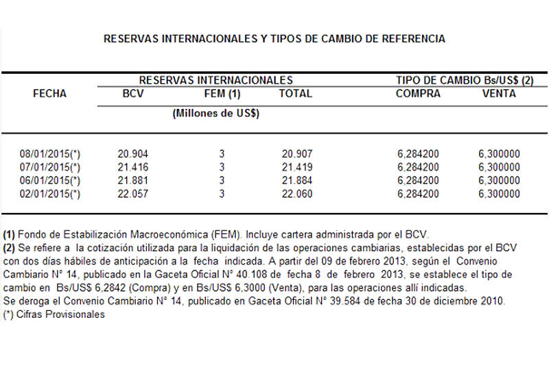 Reservas Internacionales y Tipo de Cambio en Venezuela