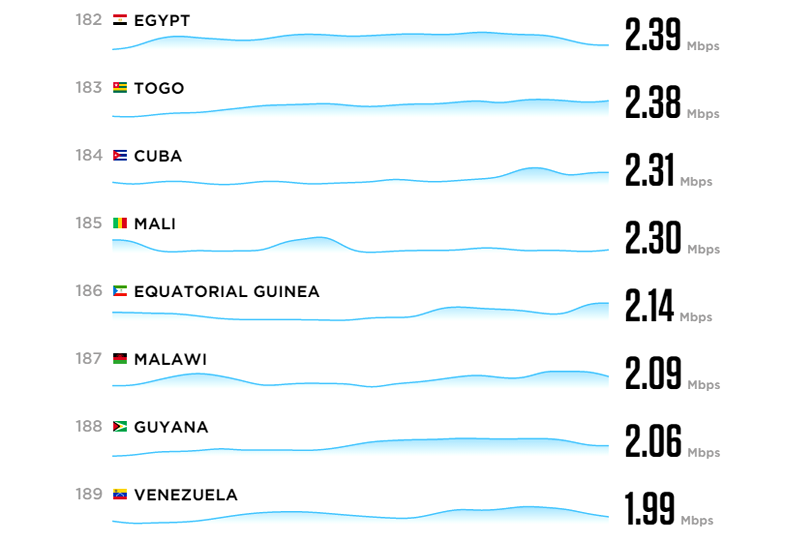 Venezuela entre los peores países con velocidad de internet