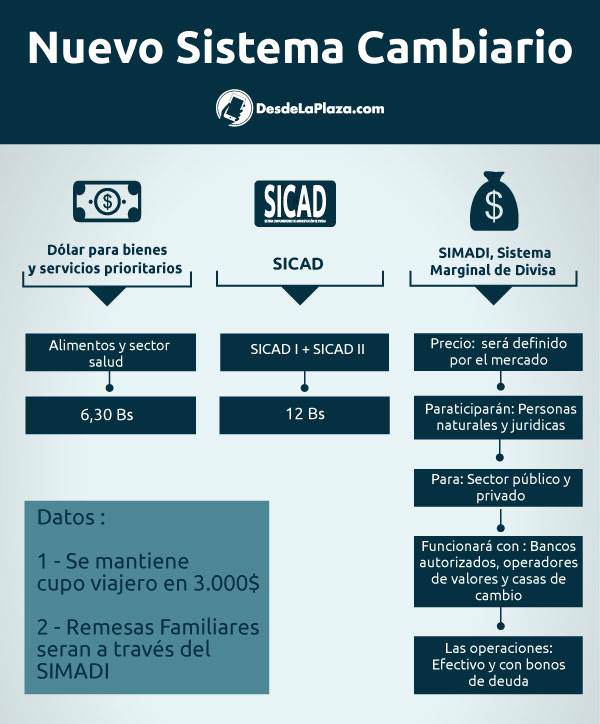 sistema cambiario