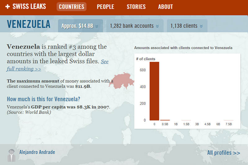 Tomado de: http://projects.icij.org/swiss-leaks/