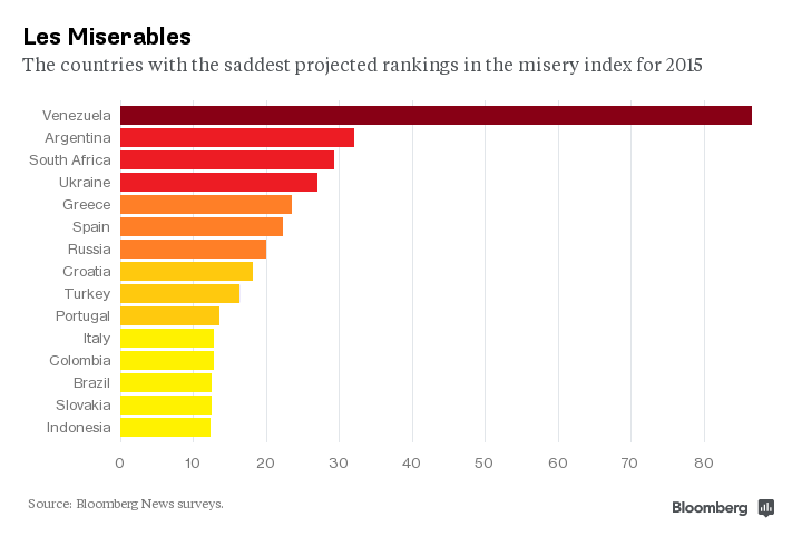 Venezuela ocupa el primer lugar entre las economías más miserables