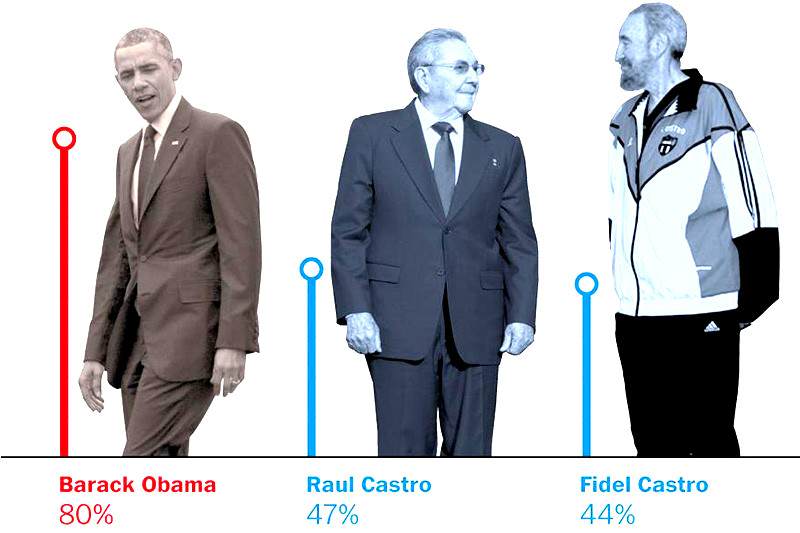 Barack-obama-popular-en-cuba