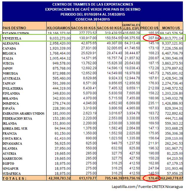 Nicaragua-Exportaciones-de-Cafe-Cosecha-2014-2015