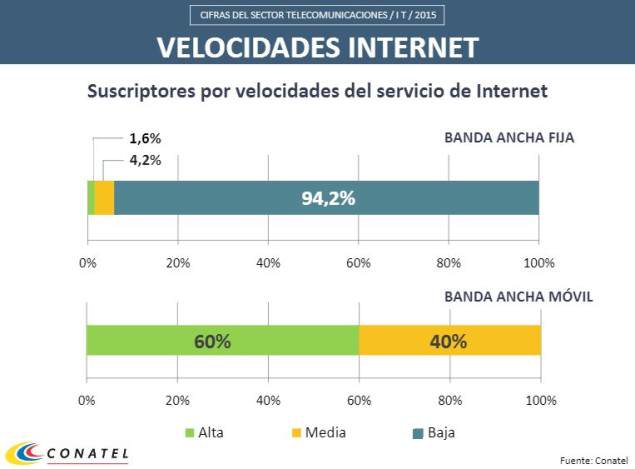 velocidad internet