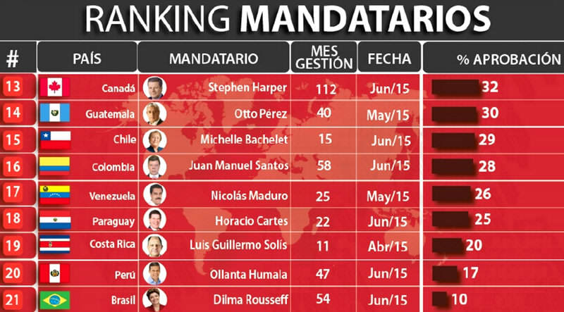 Ranking-peores-presidentes-en-America