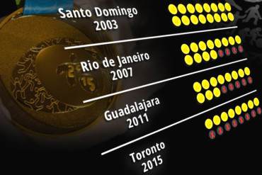 ¡ASÍ ESTAMOS! Venezuela terminó los juegos panamericanos con su cifra más baja desde 1999