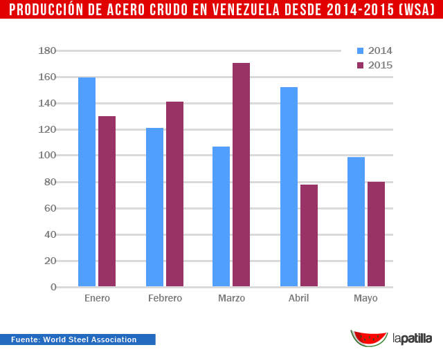 produccion de acero crudo en venezuela