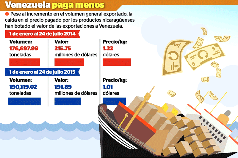 Importaciones-de-Nicaragua-a-Venezuela