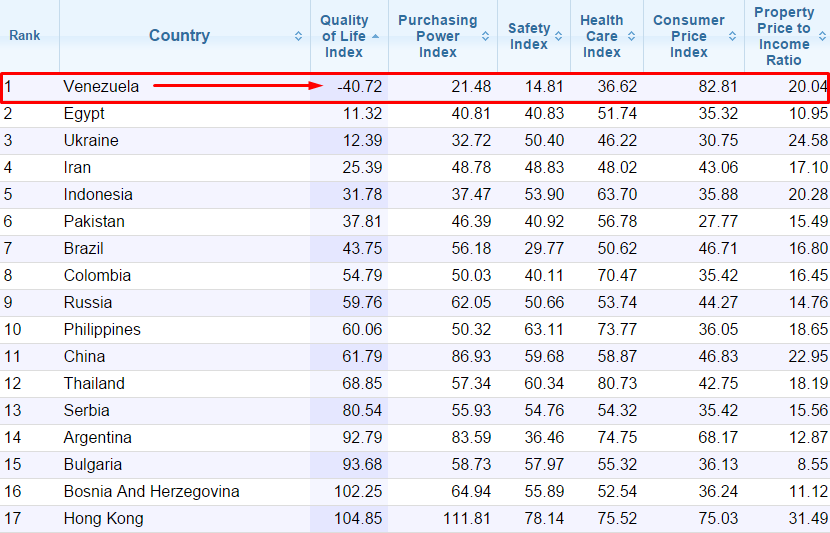 Ranking de Venezuela