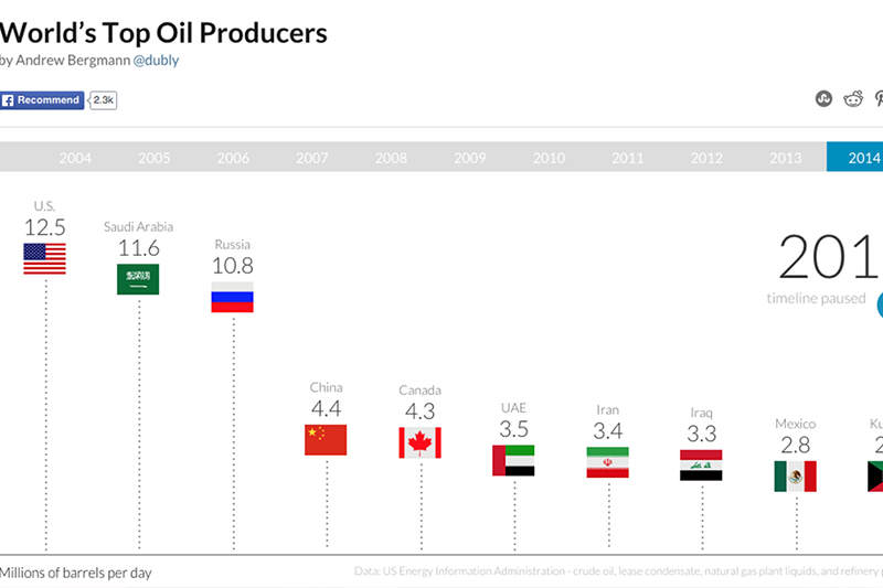 petroleo-produccion-mundial