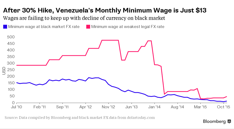 Salario-Minimo-Venezuela-Septiembre-2015