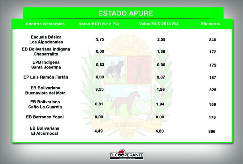 Centros electorales APURE