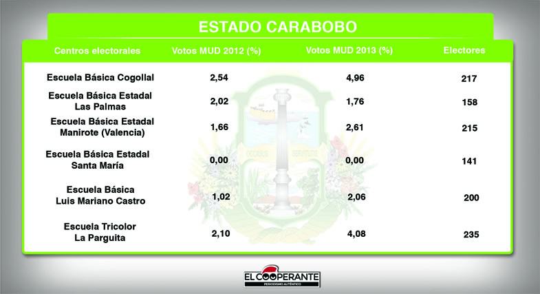 Centros electorales CARABOBO