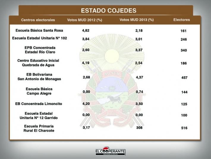 Centros electorales COJEDES