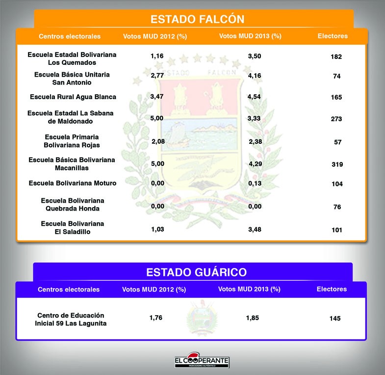 Centros electorales FALCÓN-GUARICO