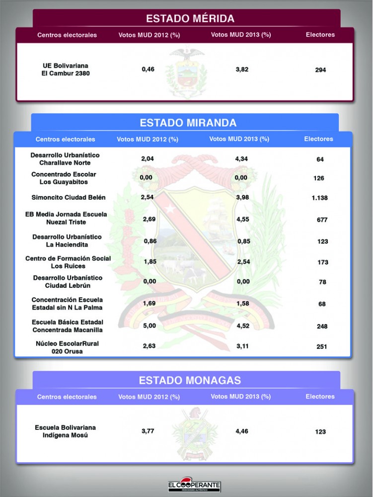 Centros electorales MÉRIDA-MIRANDA-MONAGAS-