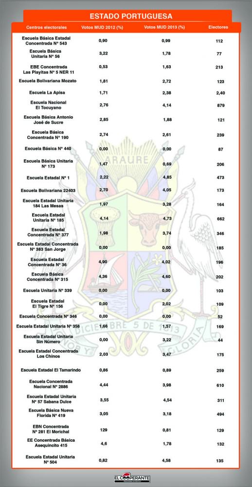 Centros electorales PORTUGUESA1