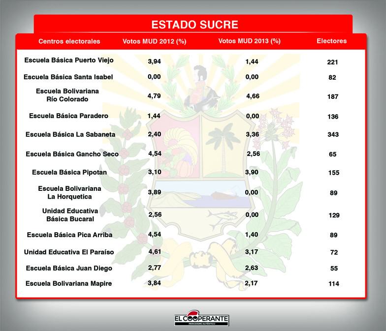 Centros electorales SUCRE