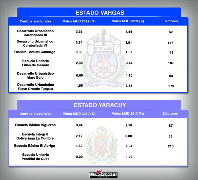 Centros electorales VARGAS-YARACUY