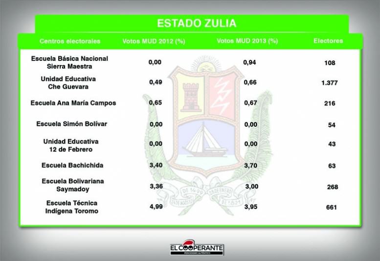 Centros electorales ZULIA