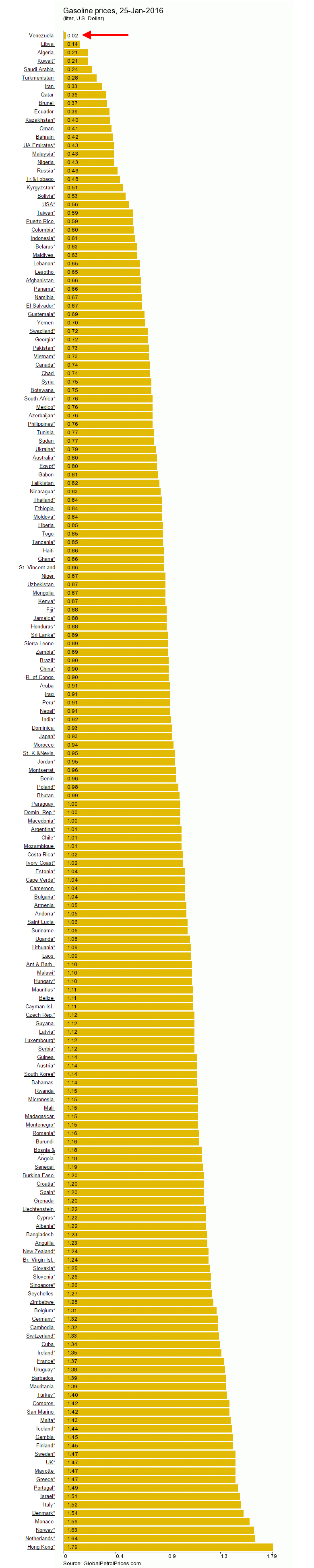 Créditos: Global Petrol Prices