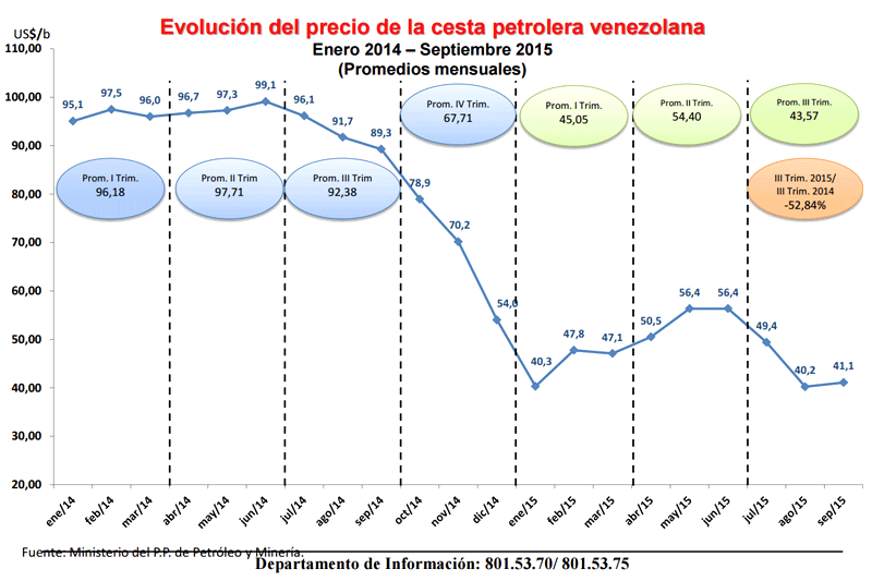 Foto: Banco Central de Venezuela / Memoria y Cuenta 2015.