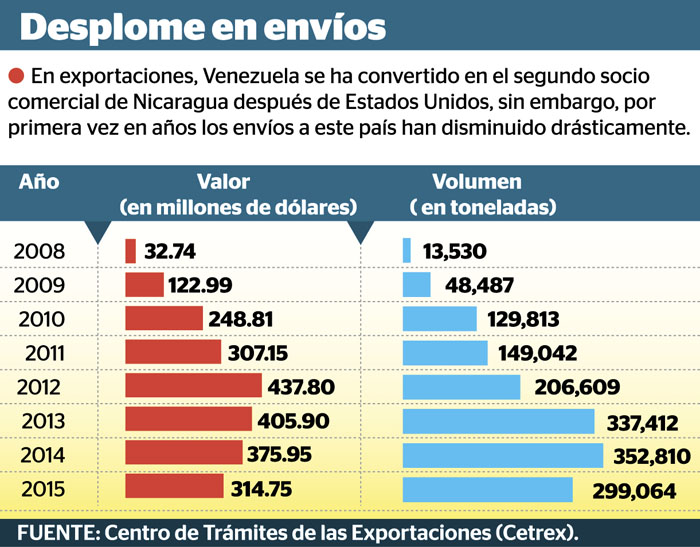 exportaciones-nicaragua-venezuela