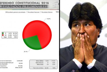 ¡IRREVERSIBLE! Bolivia también habla con contundencia y dice NO a la reelección de Evo Morales