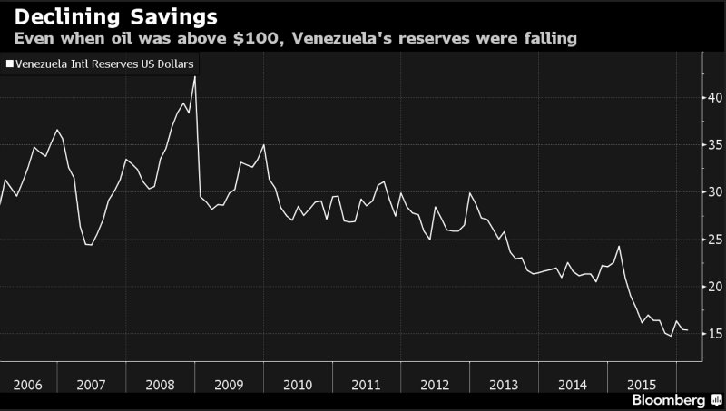 Reservas Internacionales de Venezuela en USD / Créditos: Bloomberg