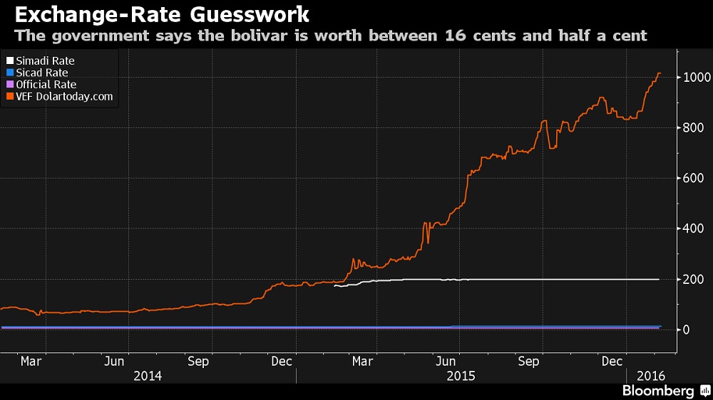 Tipos de Cambio en Venezuela / Créditos: Bloomberg