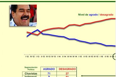 ¡SE HUNDE! La popularidad de Maduro va directo al barranco, según encuesta Keller