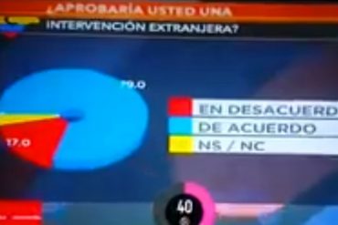 ¡PAPELÓN! Ponchado quedó el animador de VTV cuando vio el resultado de esta encuesta (Video)