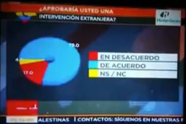 ¡RECORDAR ES VIVIR! Presentador de VTV quedó ponchado al leer los resultados de encuesta sobre intervención extranjera