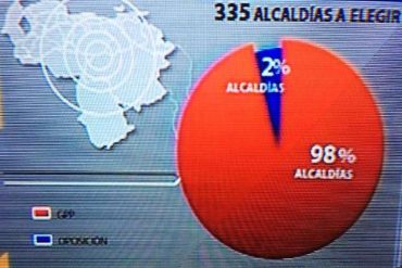 ¡DE MILAGRO! Oposición conservó como bastiones alcaldías de El Hatillo, Chacao, Baruta y San Cristóbal