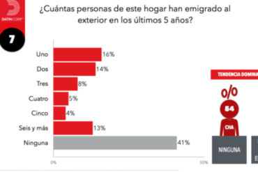 ¡EL LEGADO DE MADURO! En 59% de los hogares venezolanos hay familiares que han emigrado al exterior