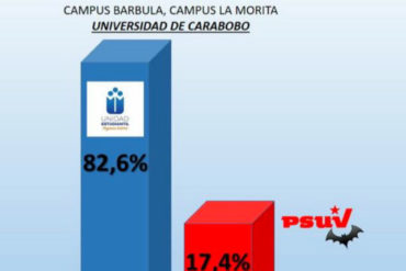 ¡LO ÚLTIMO! Comisión Electoral de la Universidad de Carabobo anunció triunfo de plancha opositora «Unidad Estudiantil»